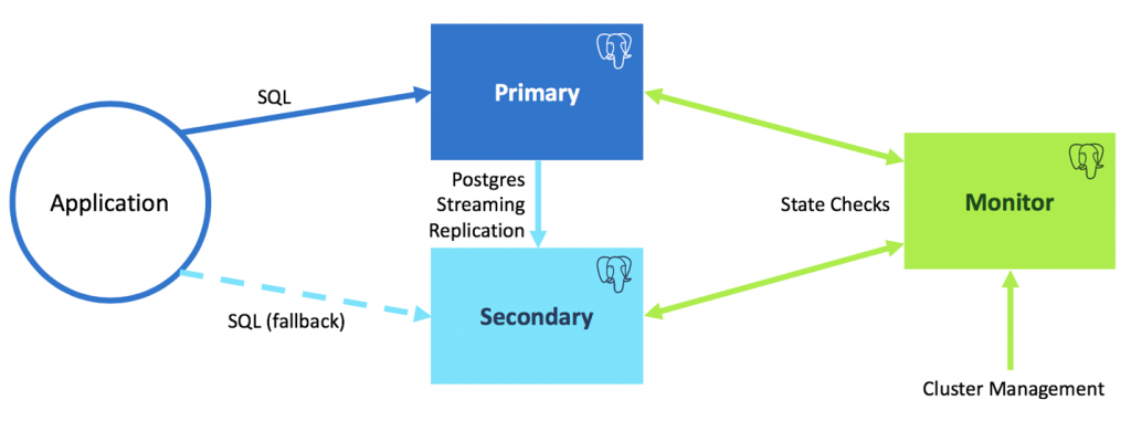 pg_auto_failover architecture: Application, Primary, Secondary, and Monitor